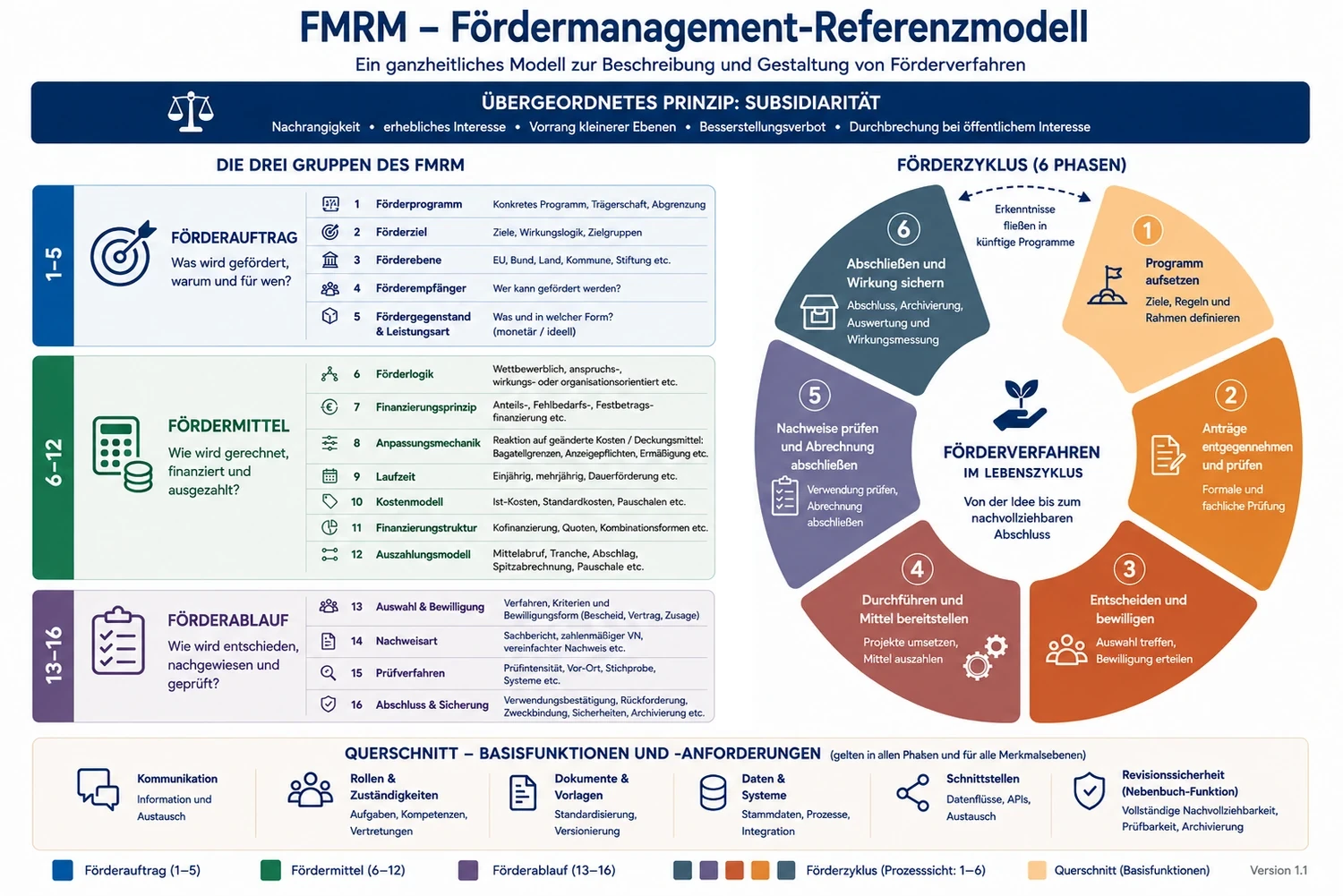 Übersichtsgrafik des FMRM: oben das Subsidiaritätsband, links die drei Fördergruppen Förderauftrag, Fördermittel und Förderablauf mit ihren Merkmalsebenen, rechts der sechsphasige Förderzyklus als Ring, unten der Querschnitt der sechs Basisfunktionen.